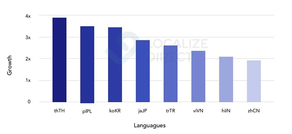 สถิติเผย 4 ปีล่าสุด ไทยเป็นภาษาที่ถูก Localize ในเกมจนมีอัตราเติบโตสูงสุด