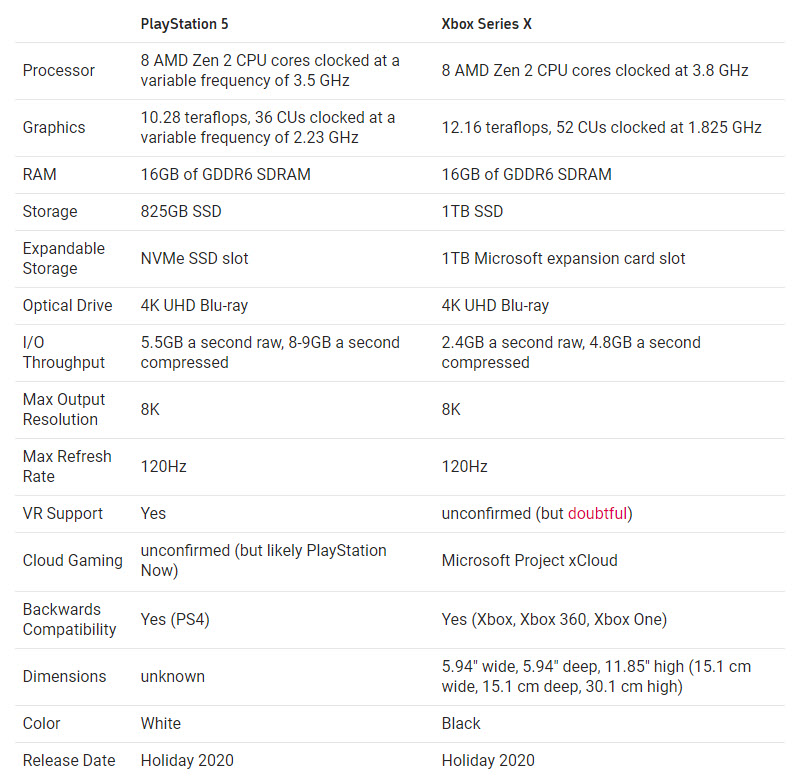 เปรียบเทียบ PS5 กับ Xbox Series X ชนกันแบบหมัดต่อหมัด