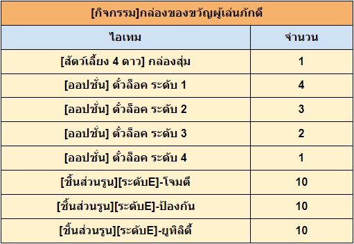 กล่องของขวัญผู้เล่นภักดี