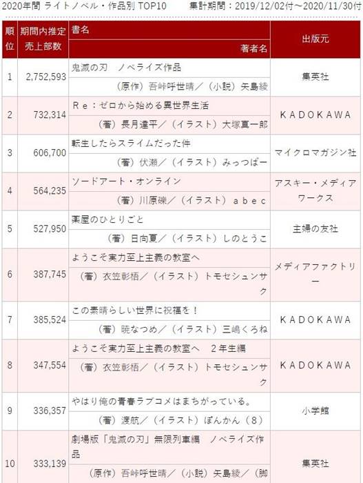 10 อันดับ
