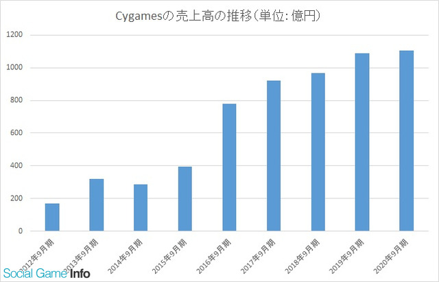 Cygames
