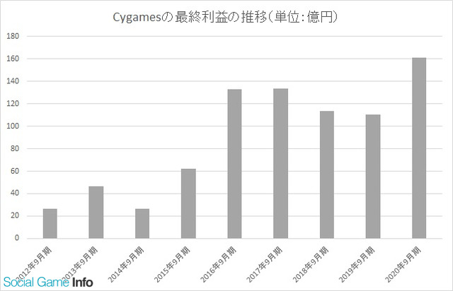 Cygames
