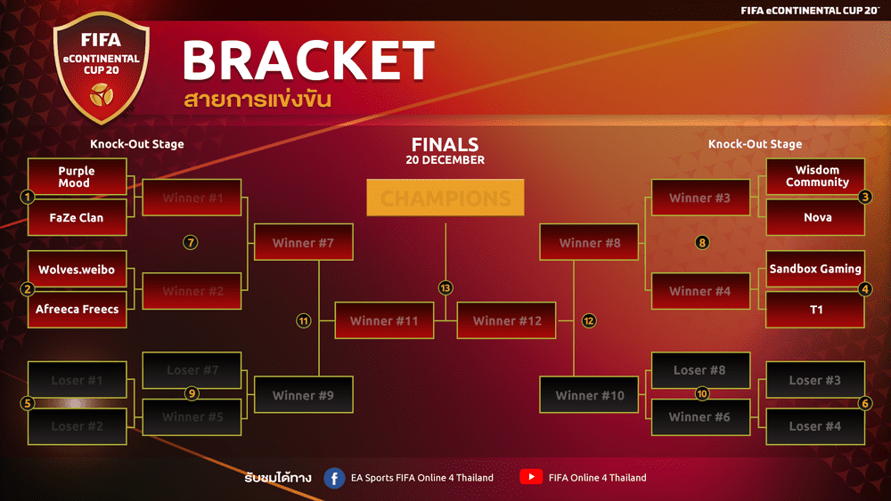 FIFA eContinental Cup 2020