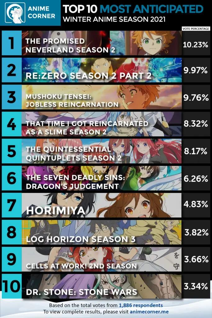 10 อันดับอนิเมะฤดูหนาว 2021 ที่แฟนคลับตั้งตารอ