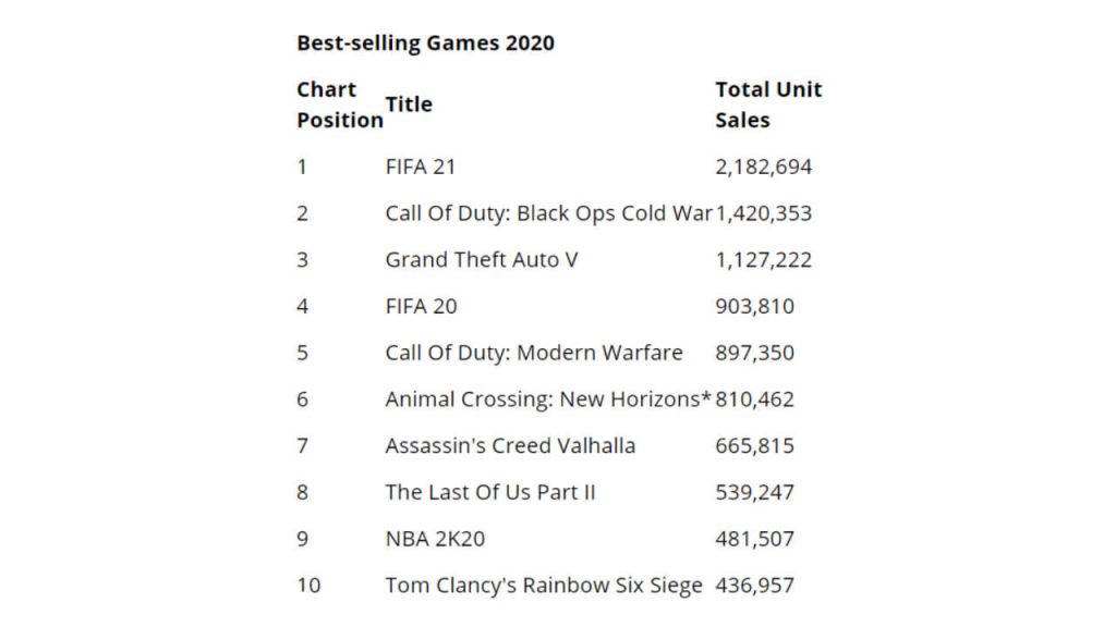 Best-Selling Games 2020 in UK