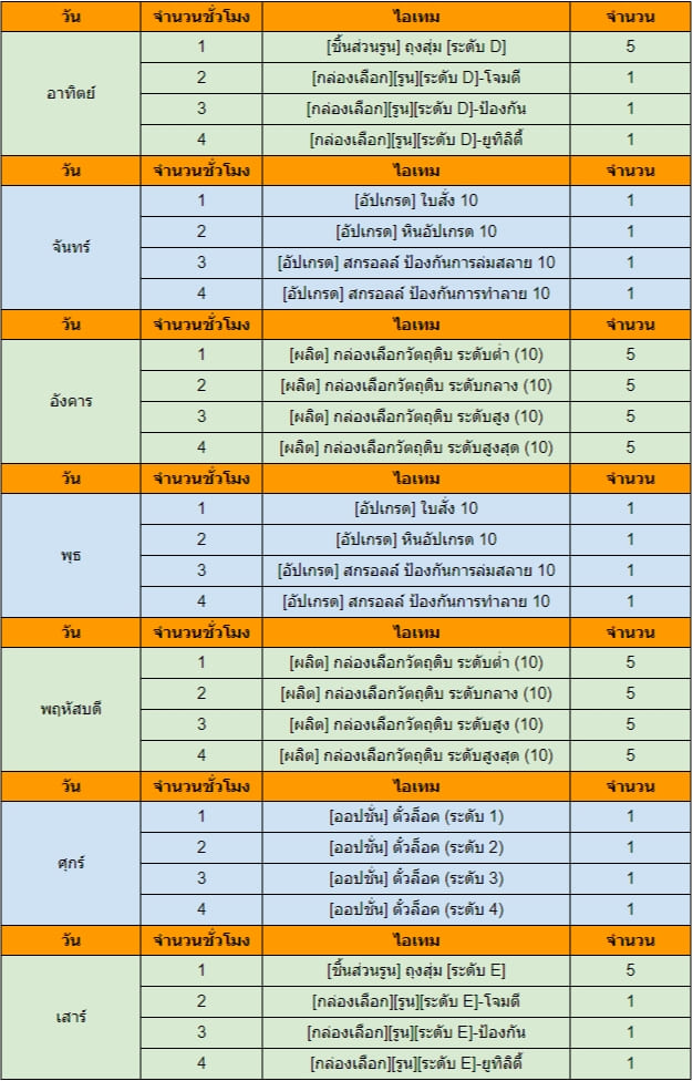 รายละเอียดของรางวัลกิจกรรม ในแต่ละวัน