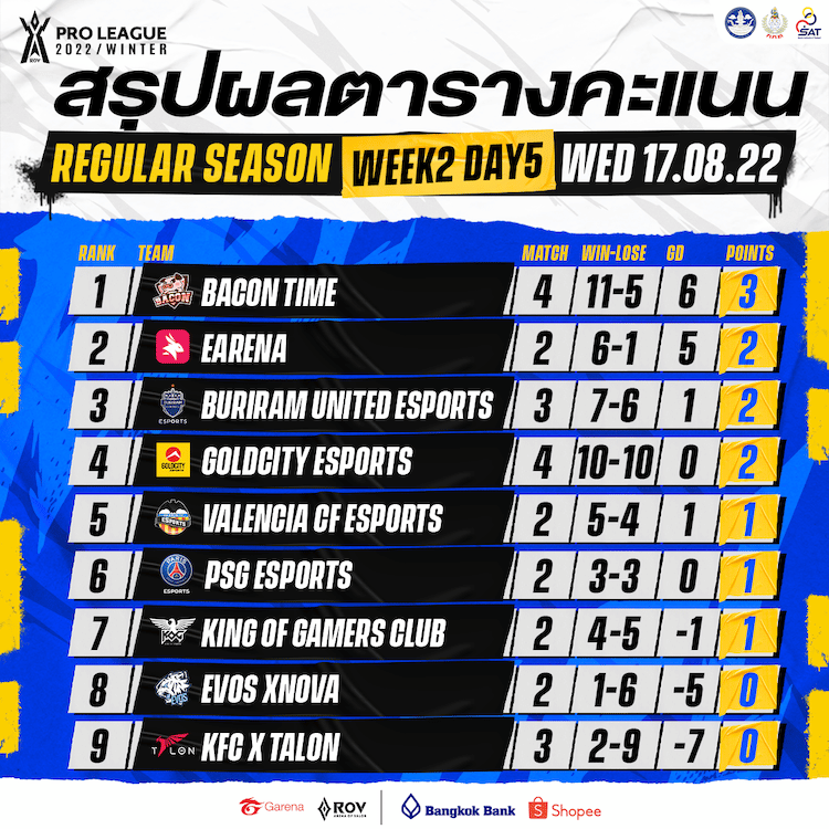 สรุปผลตารางคะแนน