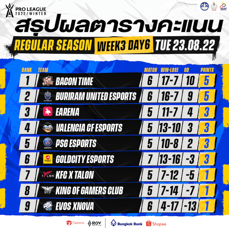สรุปผลคะแนน