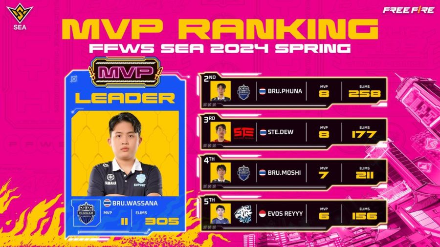 TEAM FALCONS Free Fire World Series Southeast Asia (FFWS SEA) 2024 Spring